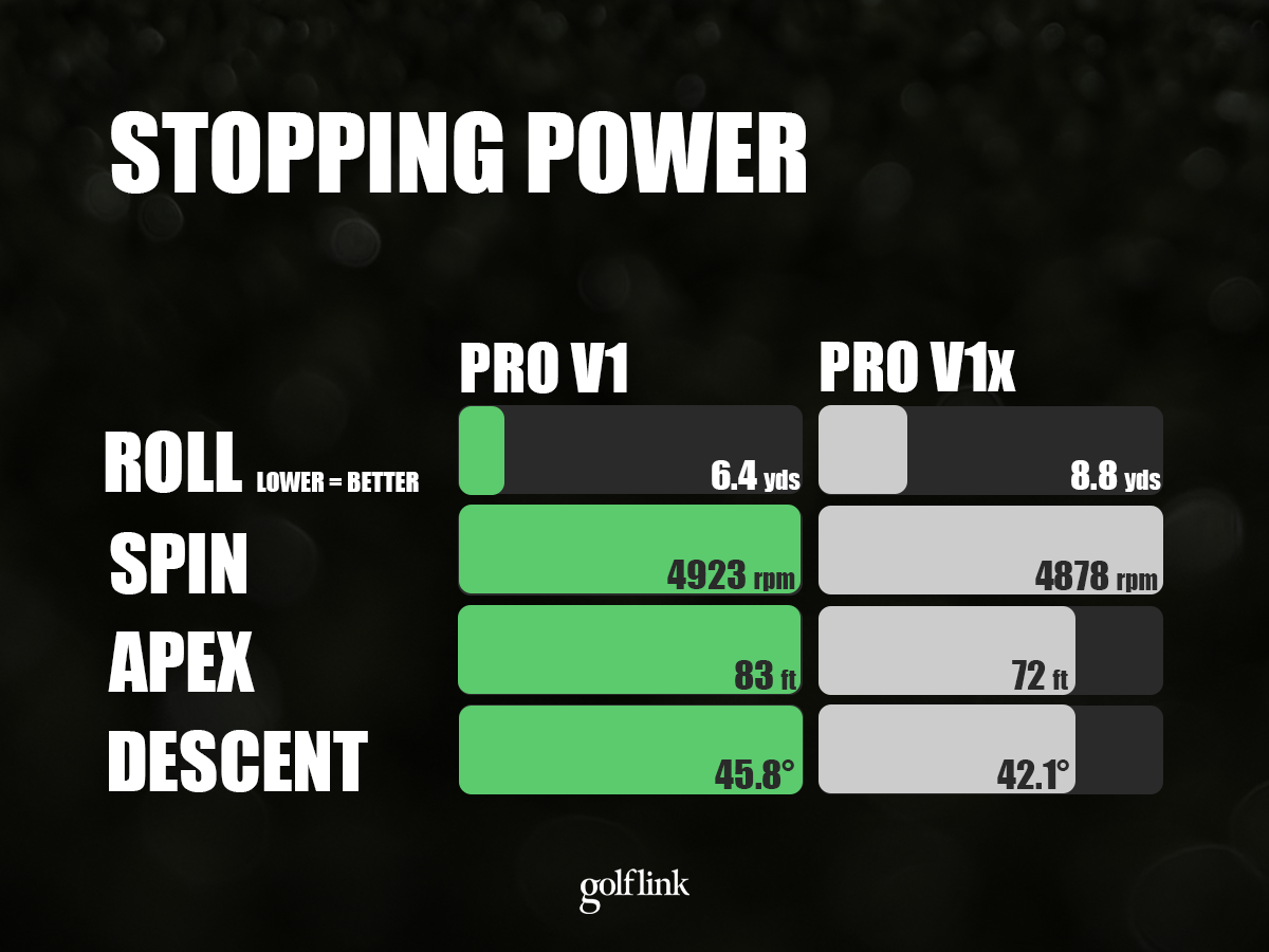 Pro V1 vs Pro V1x stopping power comparison