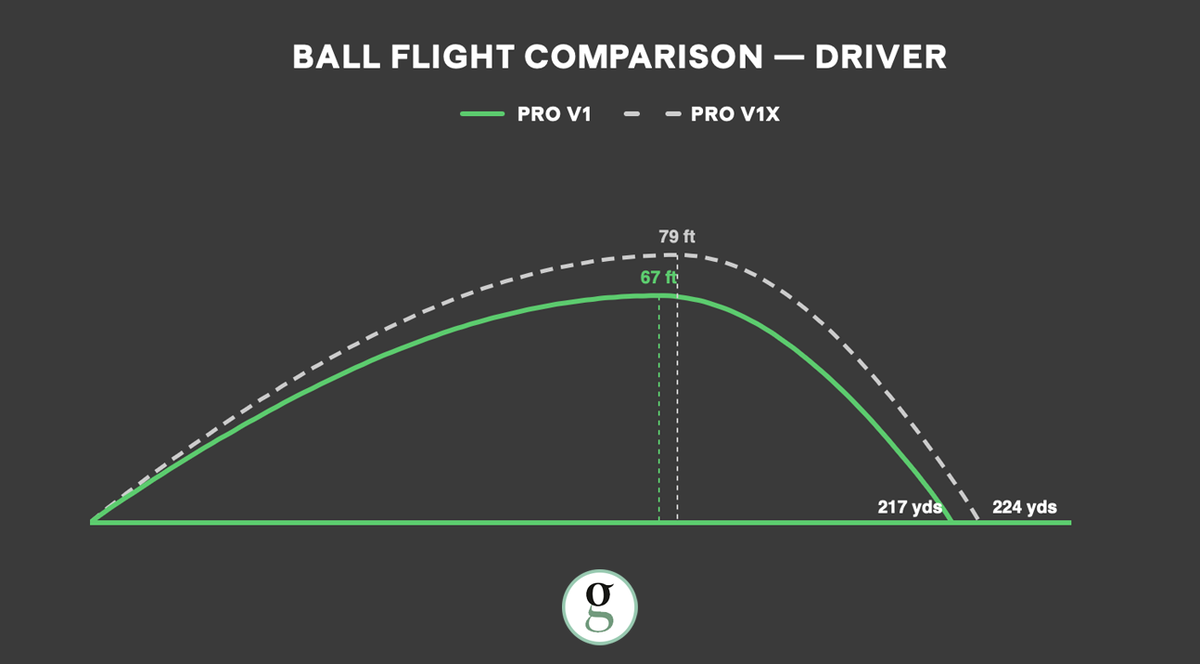 Driver ball flight comparison between Pro V1 and Pro V1x