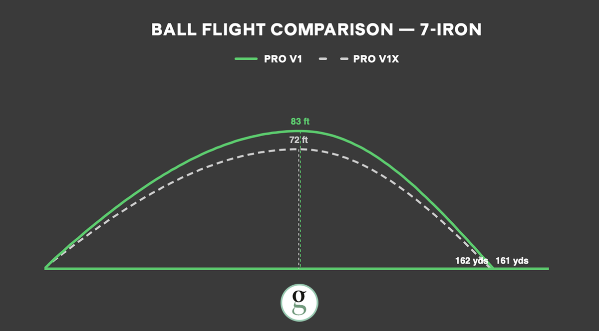Pro V1 vs Pro V1x 7-iron ball flight comparison