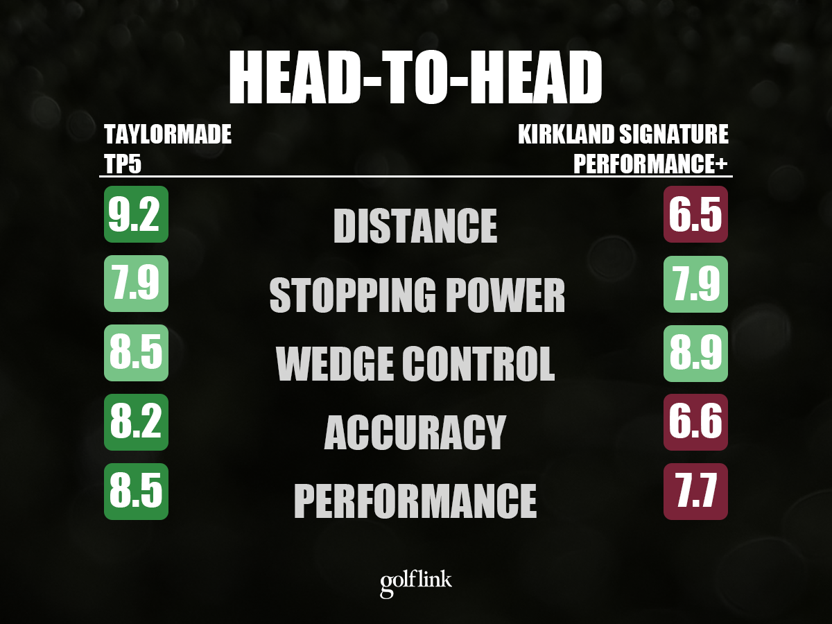 TaylorMade TP5 vs. Kirkland Signaute head-to-head comparison