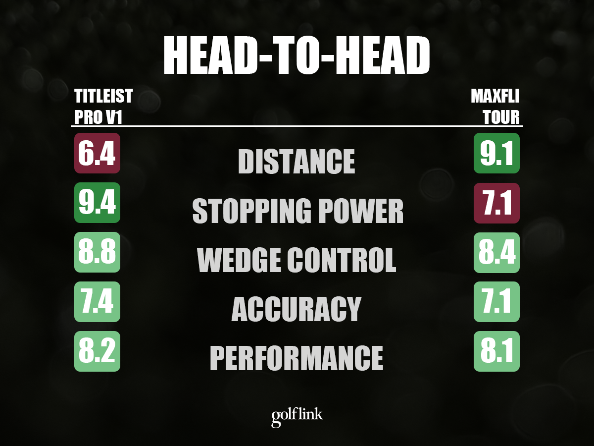 Titleist Pro V1 vs. Maxfli Tour performance comparison based on GolfLink testing