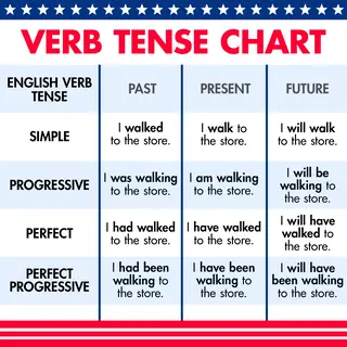 Verb Tenses — Past, Present, Future (Uses And Examples), 44% OFF