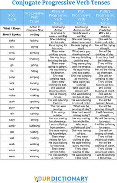 how-to-conjugate-progressive-verb-tenses-with-printable