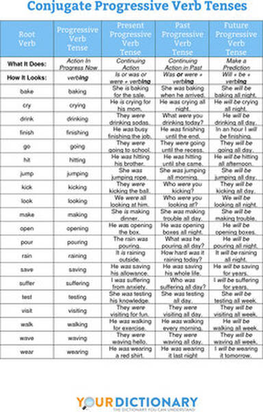 How To Conjugate Progressive Verb Tenses With Printable 