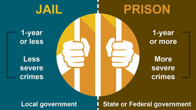 difference between jail and prison