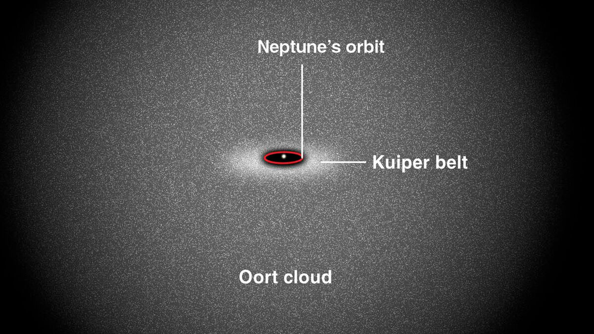 Neptune's orbit, Oort cloud, Kuiper belt