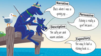 narrative, descriptive, persuasive, expository writing styles