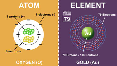 diagram difference between an atom and element