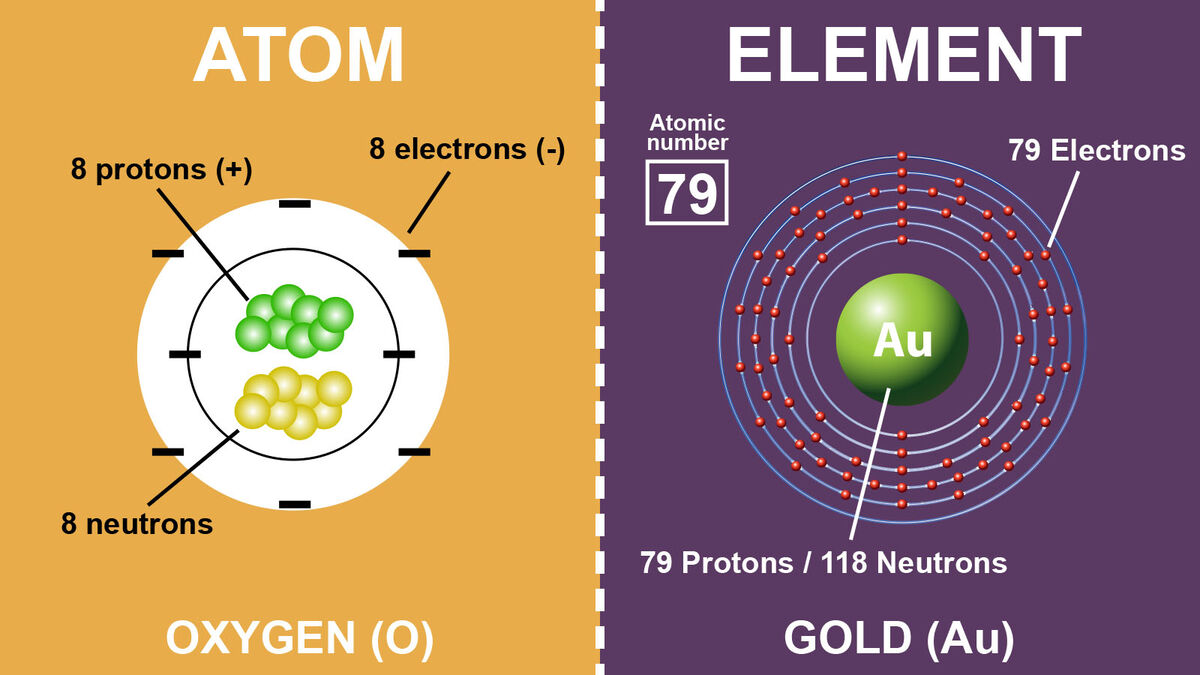 Difference Between Atoms and Elements (With Examples) | YourDictionary
