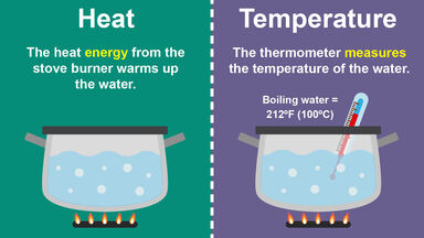 difference between heat and temperature