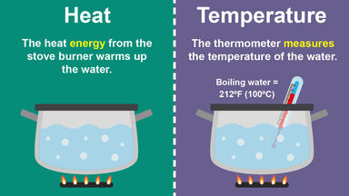 Difference Between Heat And Temperature In Simple Terms