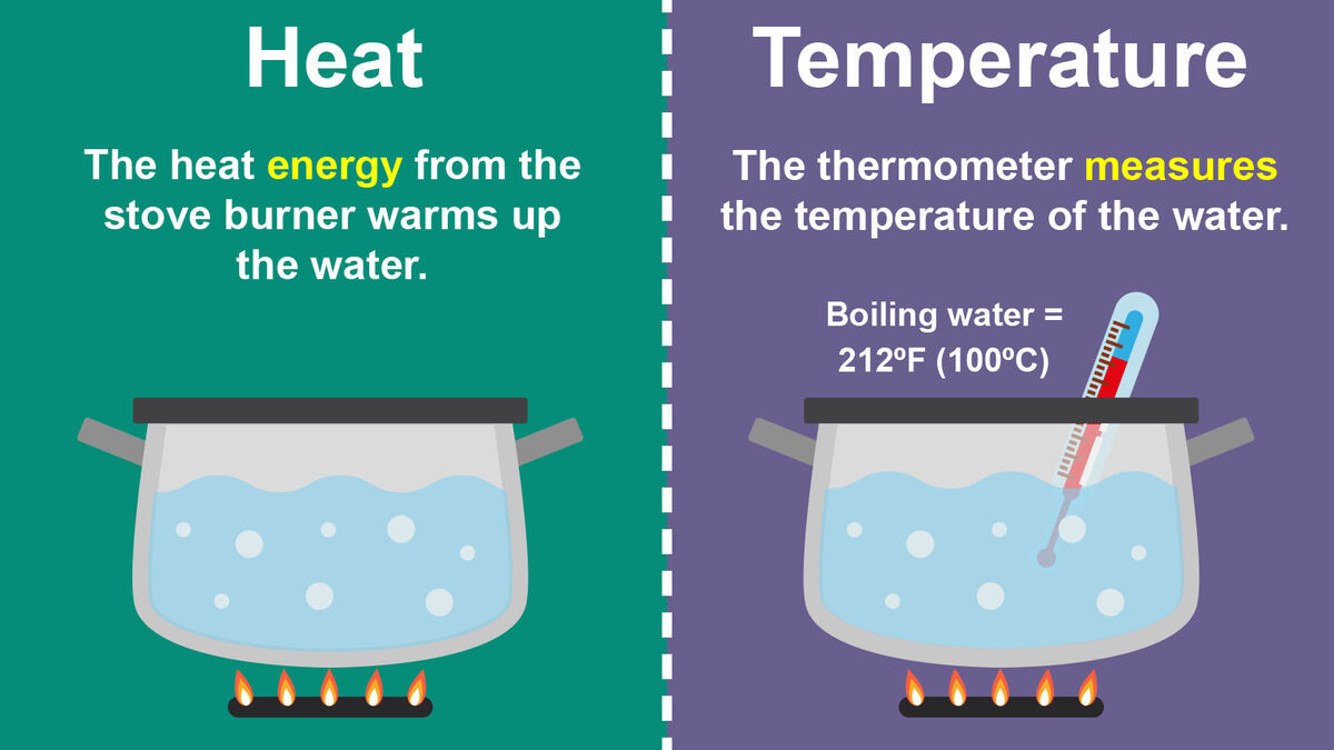 heat science definition