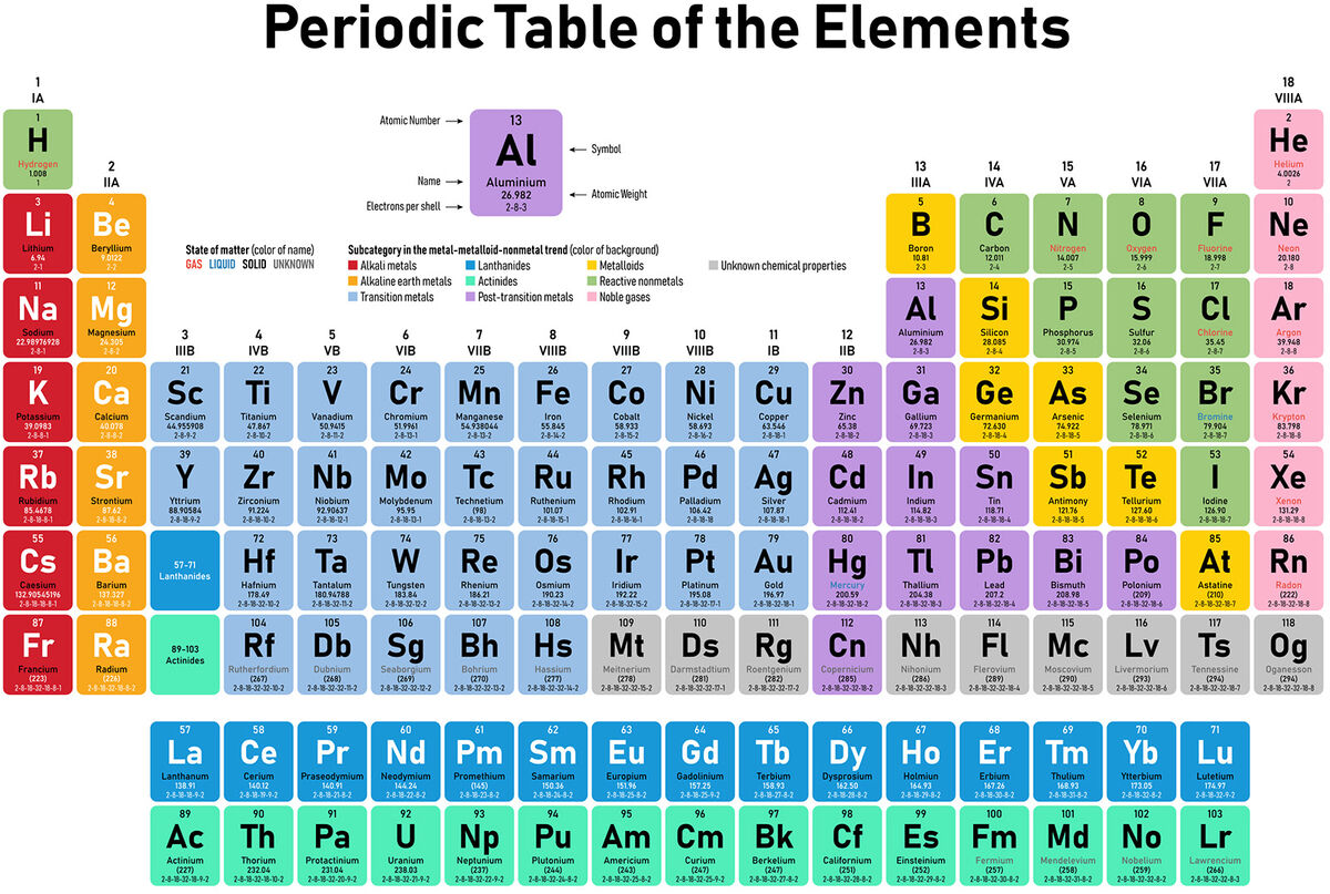 Periodic Table Of The Elements Definition Biology Elcho Table