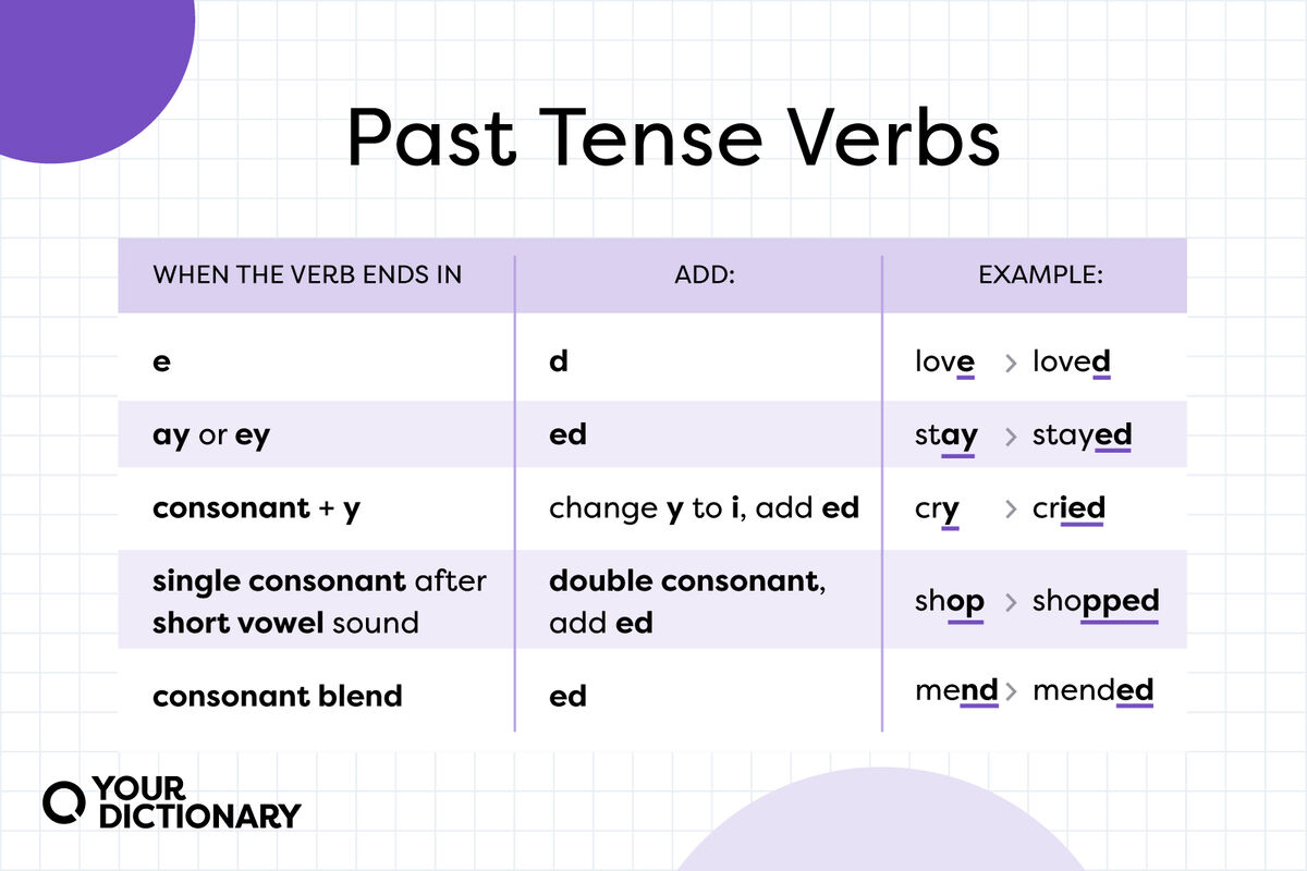 chart showing rules for forming past tense verbs