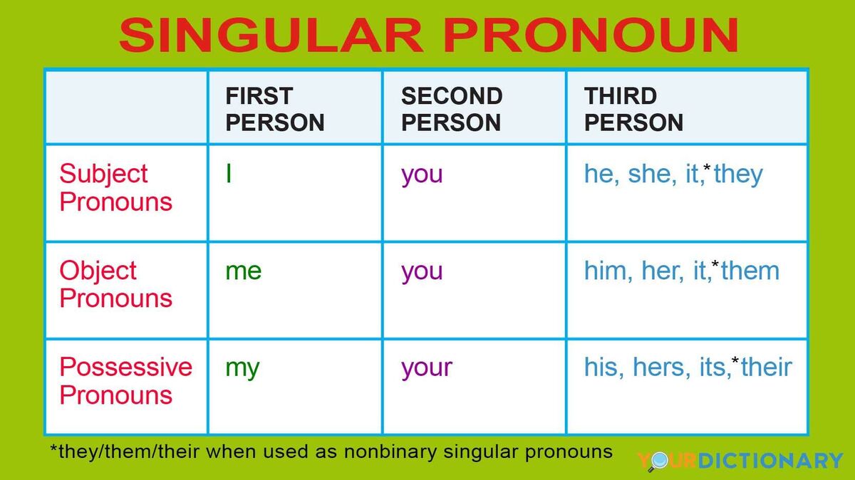 singular pronoun chart with examples