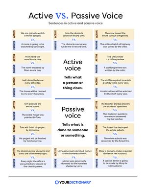 definitions and examples of active and passive voice in chart