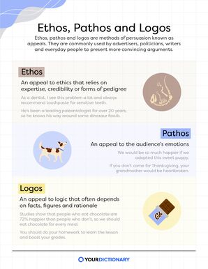 Ethos, Logos and Pathos Definitions and Examples