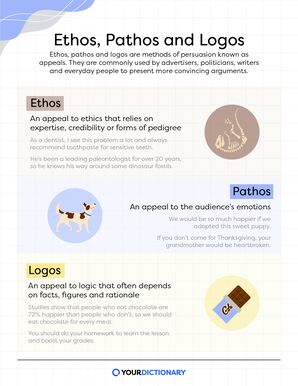 Ethos - Ethos, Pathos, and Logos, the Modes of Persuasion ‒ Explanation and  Examples