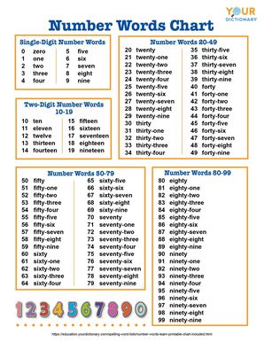 Printable Number Names Charts