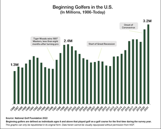 National Golf Foundation beginning golfers chart