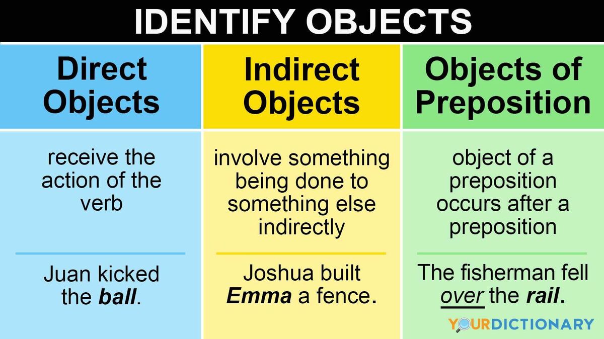 Grammar Lesson Identifying Objects in Sentences YourDictionary