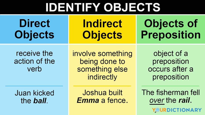 Grammar Lesson Identifying Objects In Sentences Yourdictionary