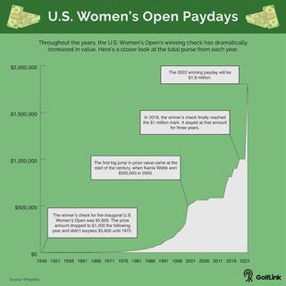 U.S. Women's Open payday chart
