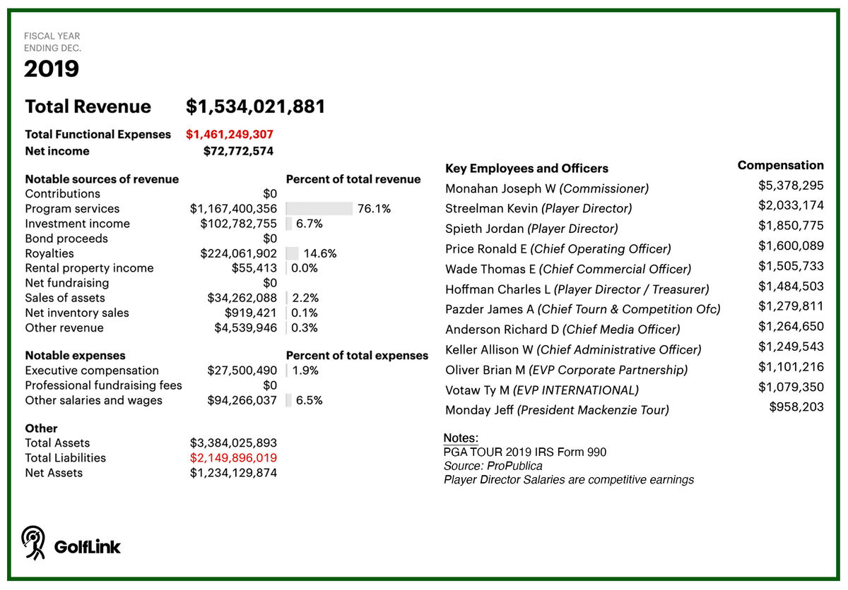 2019 PGA Tour IRS Form 990 showing over $72 million in net income