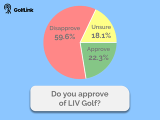 22.3% of those surveyed approve of LIV Golf