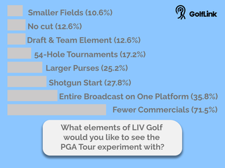 LIV Golf elements that interest golf fans
