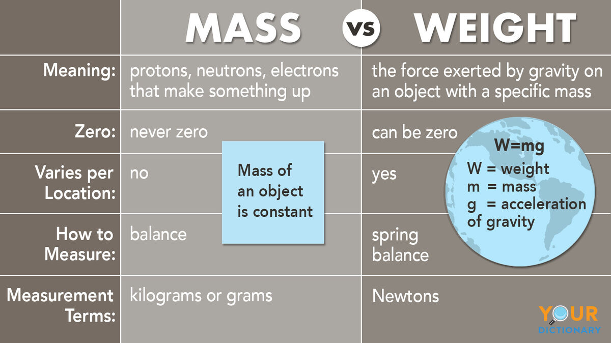 mass vs weight comparison examples
