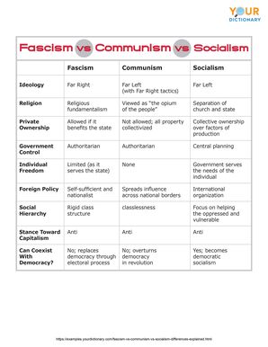 fascism vs communism vs socialism chart