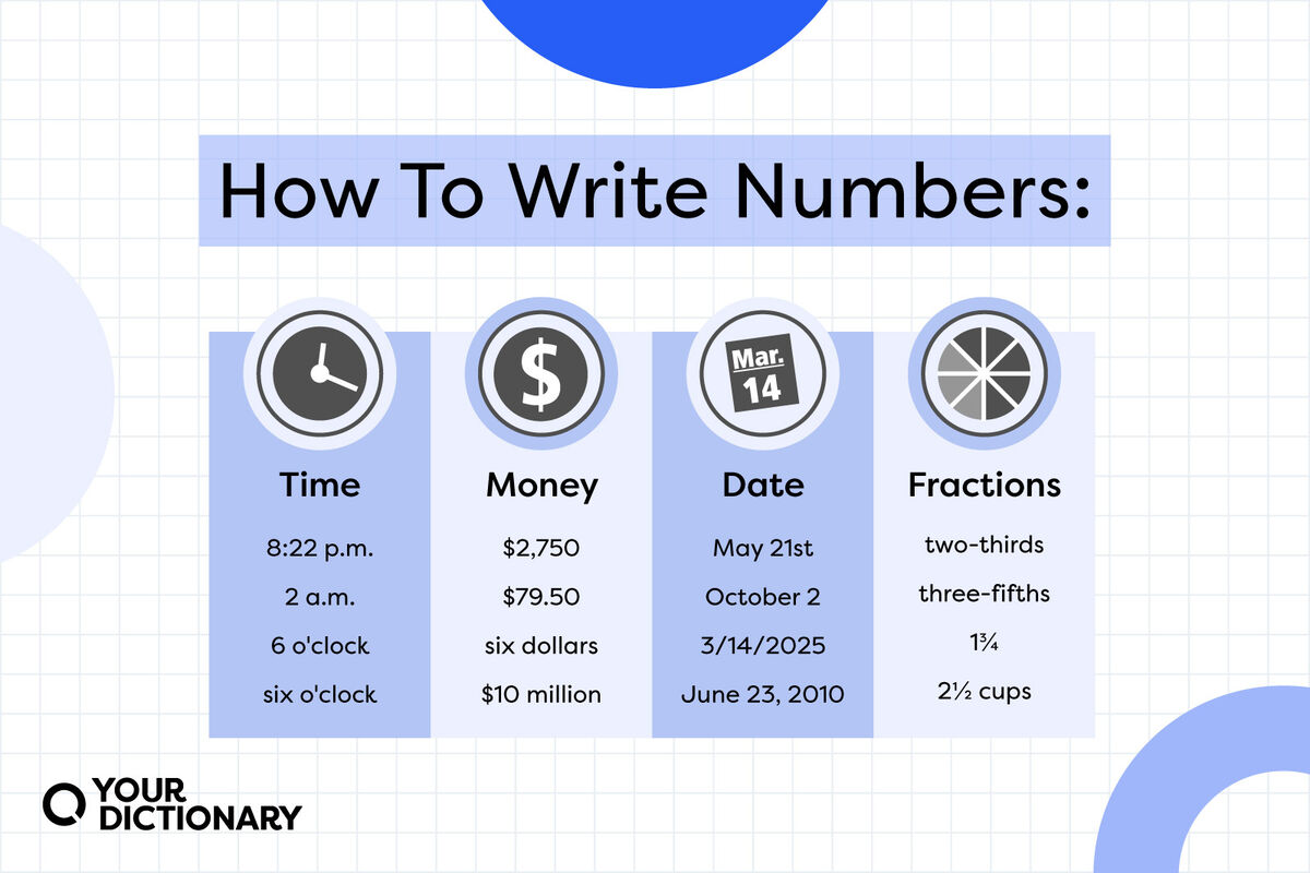 examples from the article of writing time, dates, money amounts, and fractions