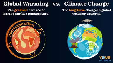 global warming synonyms