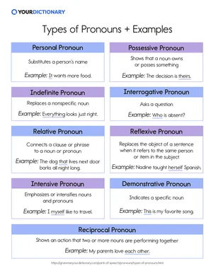 Types of Pronouns Chart With Definition and Example for Each Type