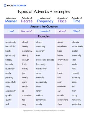 Chart With Each Type of Adverb and Examples