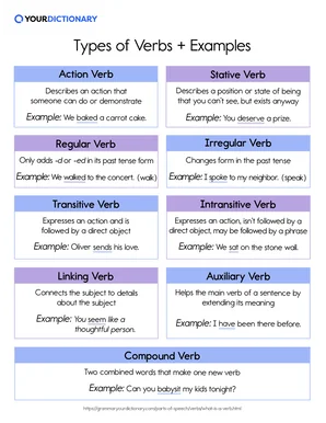Chart With Types of Verbs, Definitions, and Examples
