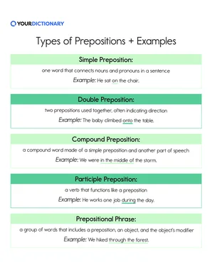 five types of prepositions with definitions and example sentences from the article