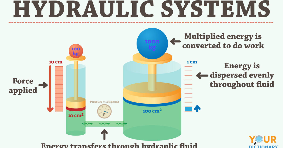 How Do Hydraulic Systems Work? Examples Explained YourDictionary