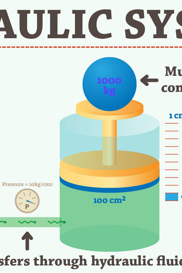 How Do Hydraulic Systems Work? Examples Explained YourDictionary
