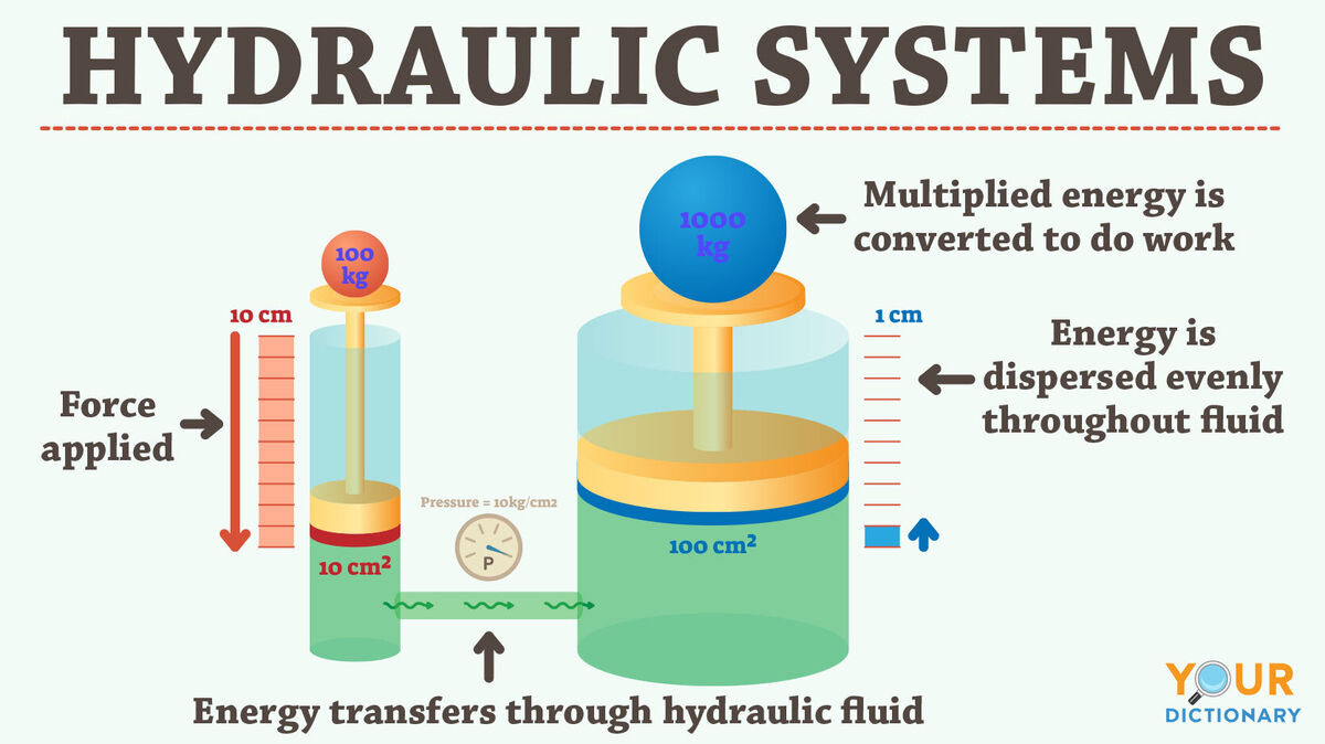 What Are The 4 Main Components Of Hydraulic Systems - Design Talk