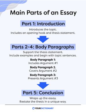 5 main parts of an essay with tips for writing them from the article