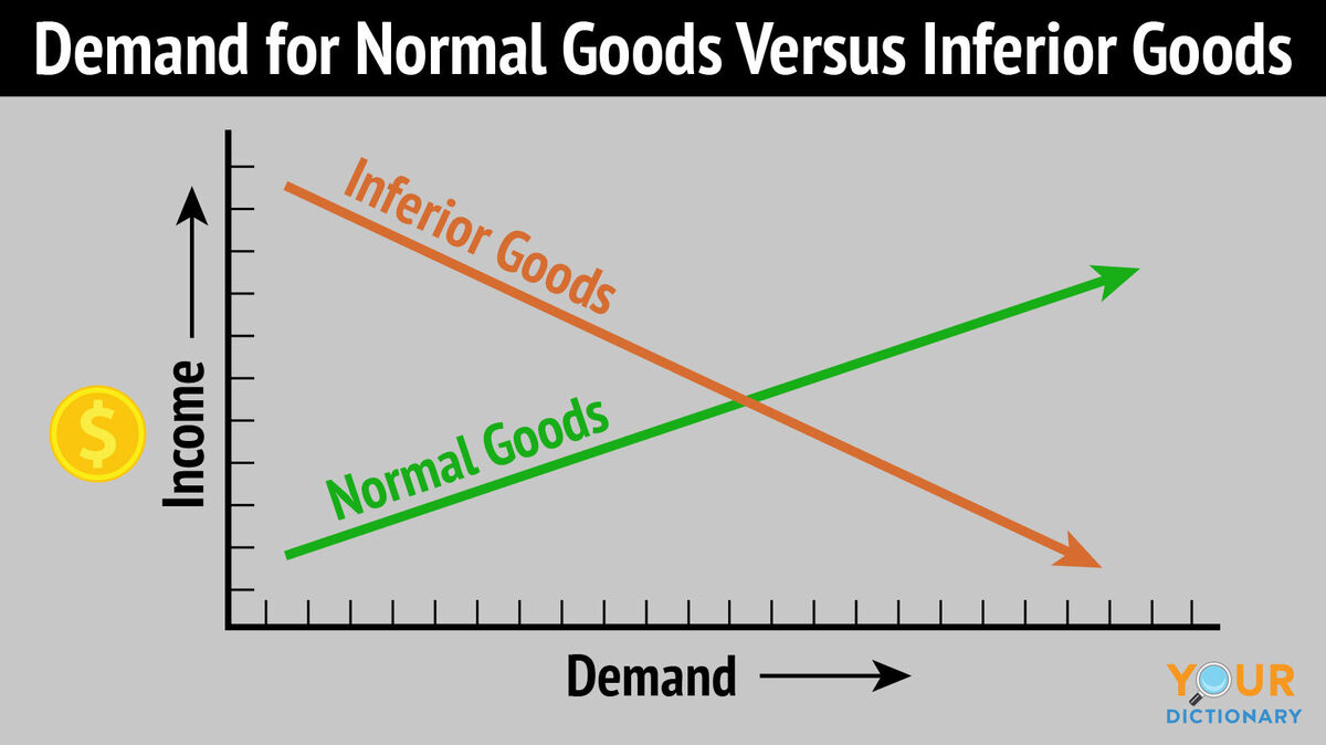 demand for normal goods versus inferior goods graph chart