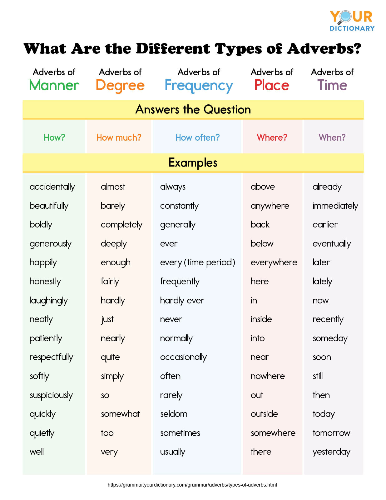 what are the different types of adverbs printable worksheet