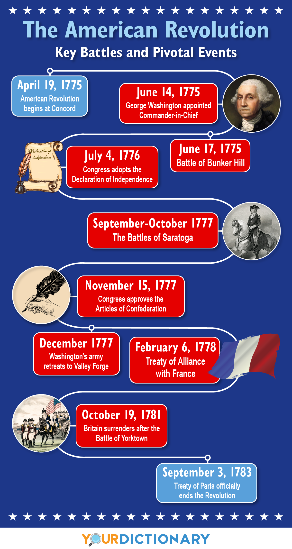 the american revolution timeline
