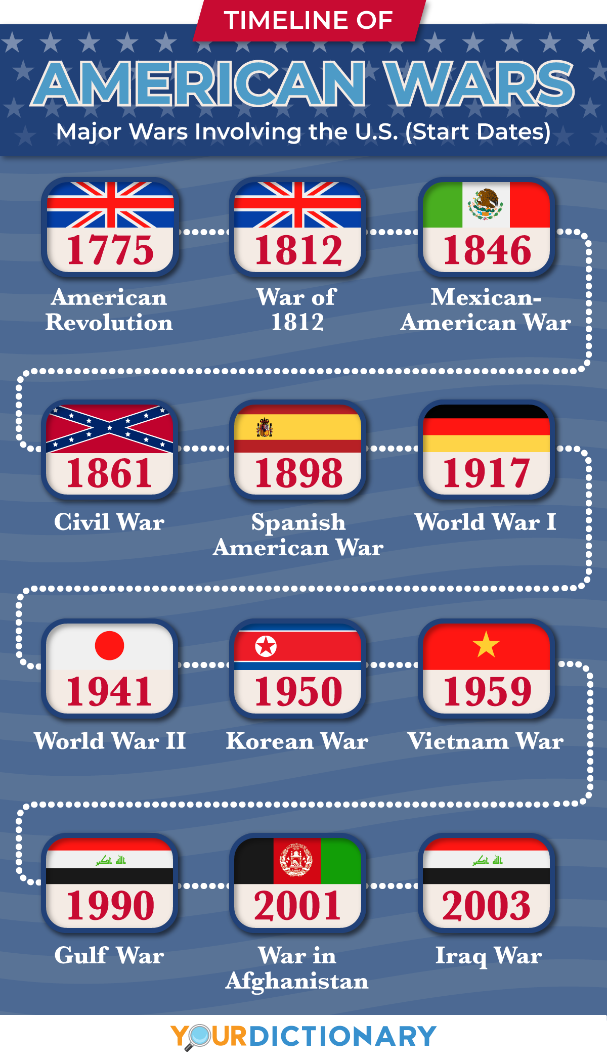 American Wars Timeline 