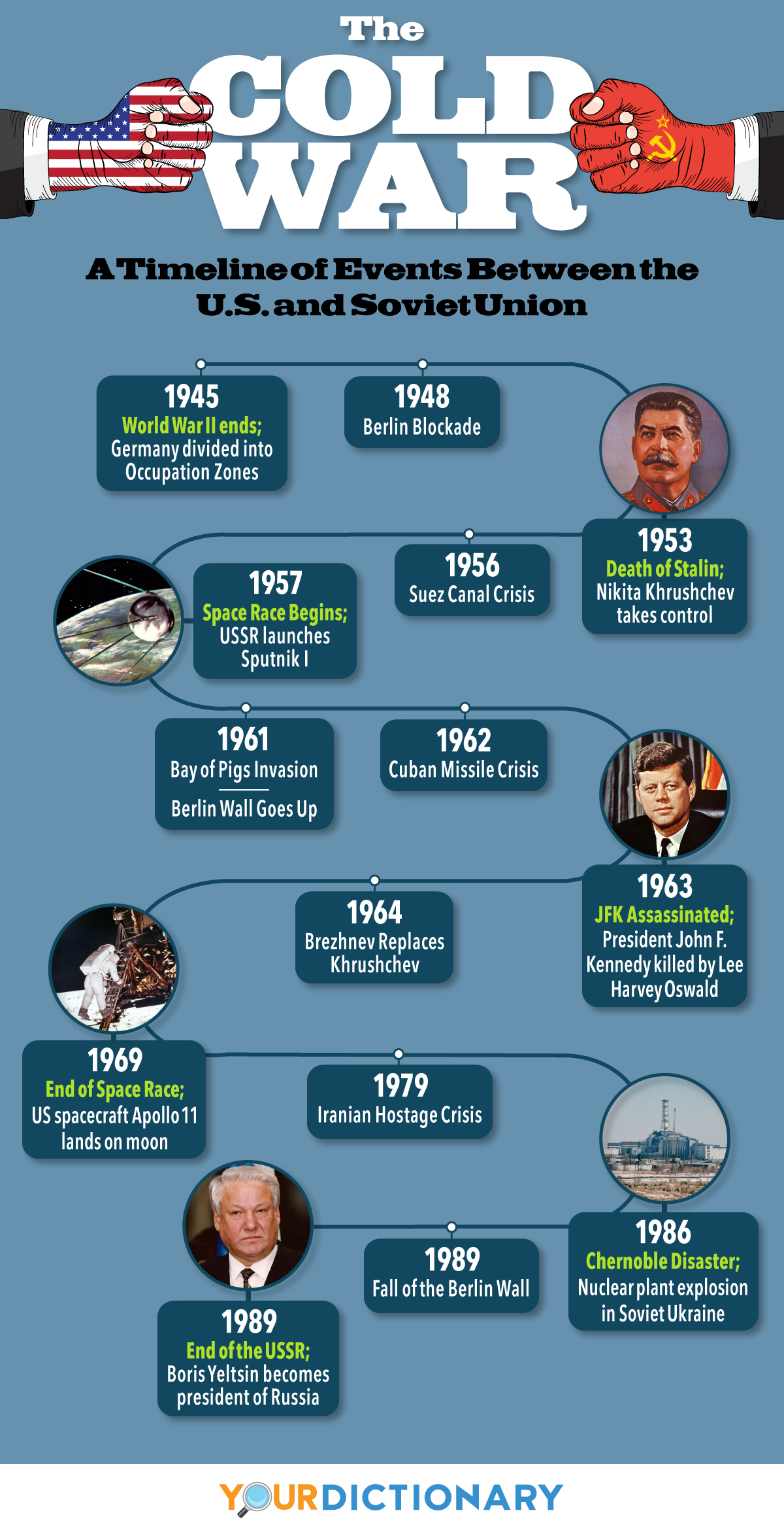 Cold War Timeline of Key Conflicts and Events