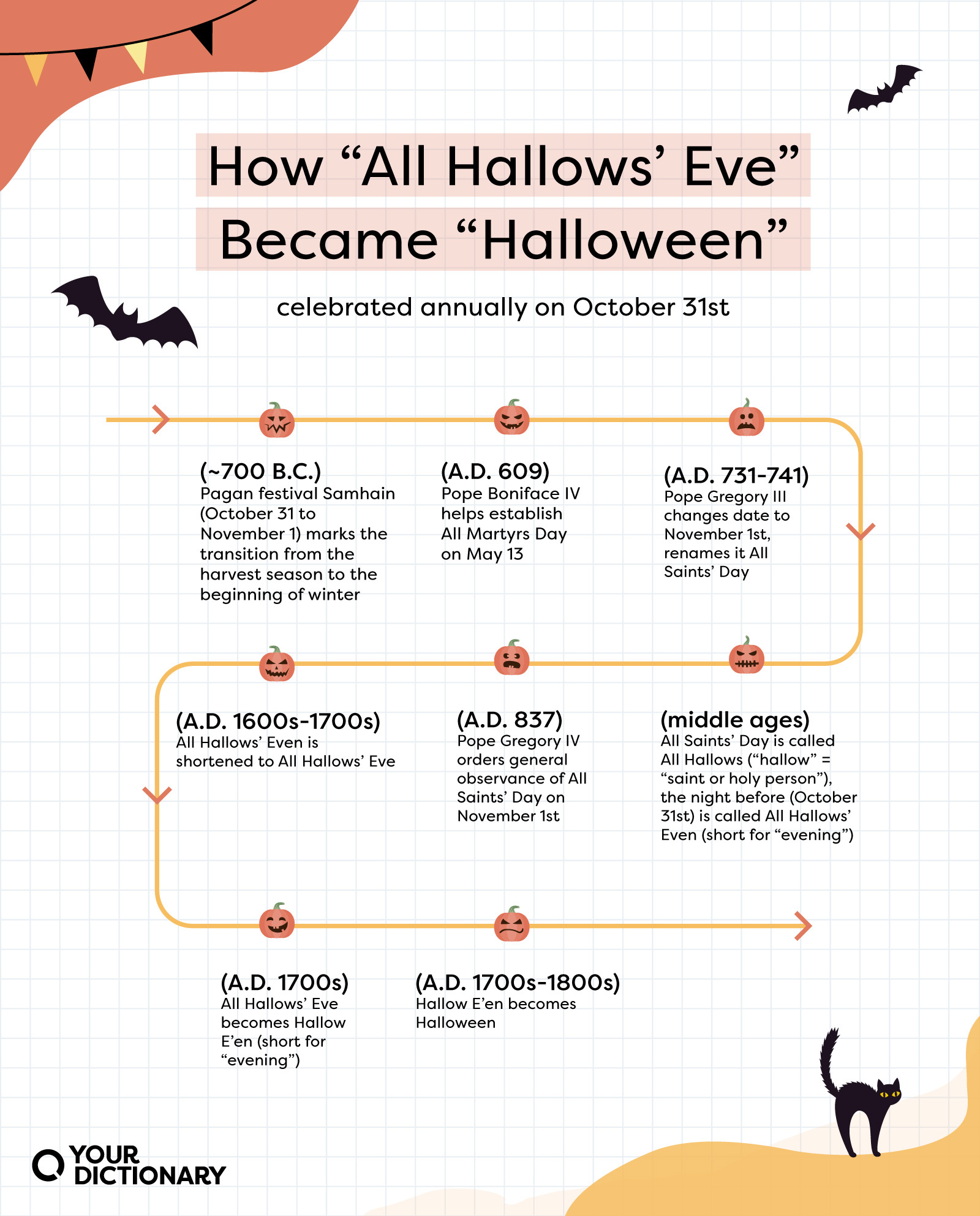 Timeline of events outlining how All Hallows' Eve became Halloween as detailed in the article.