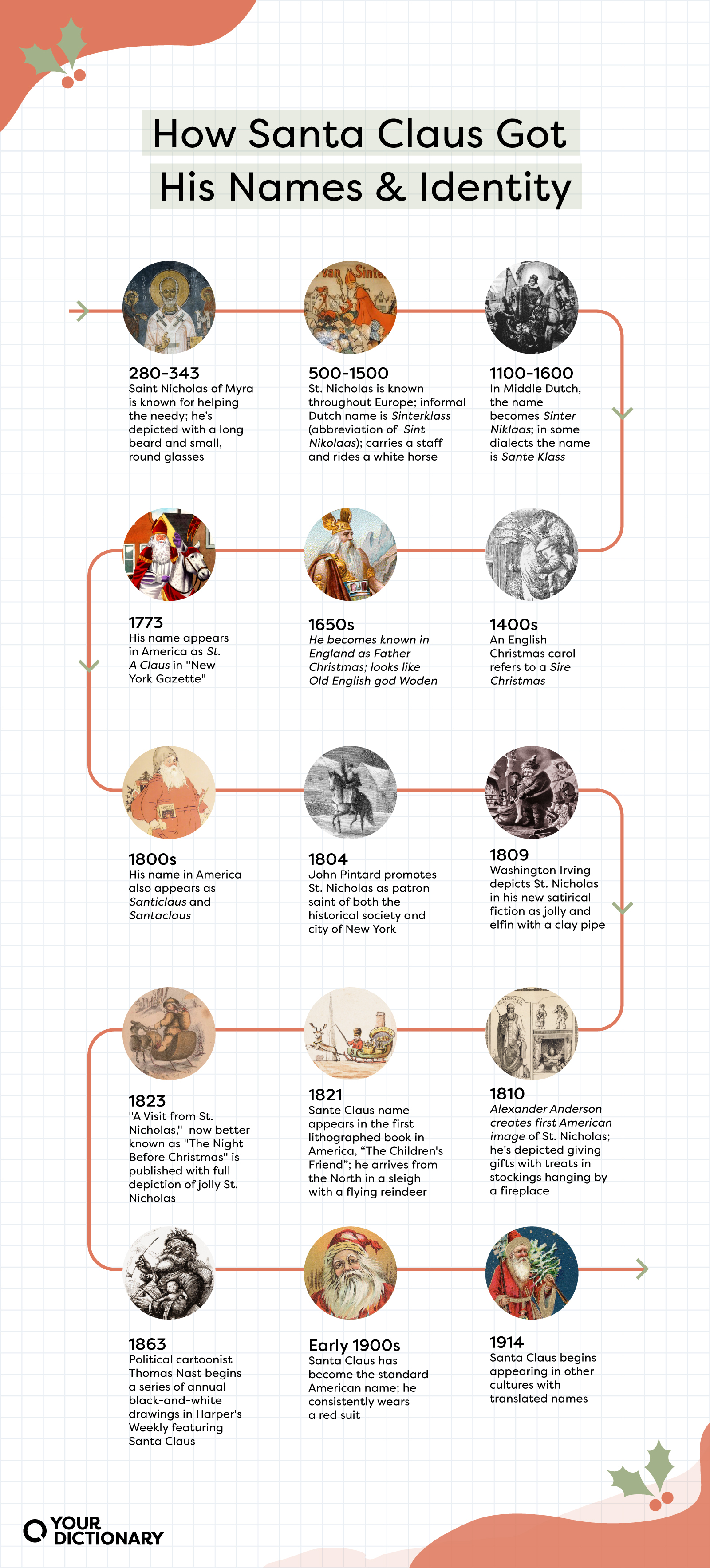 timeline of names for Santa Claus with descriptions of him from the 200s through the 1900s