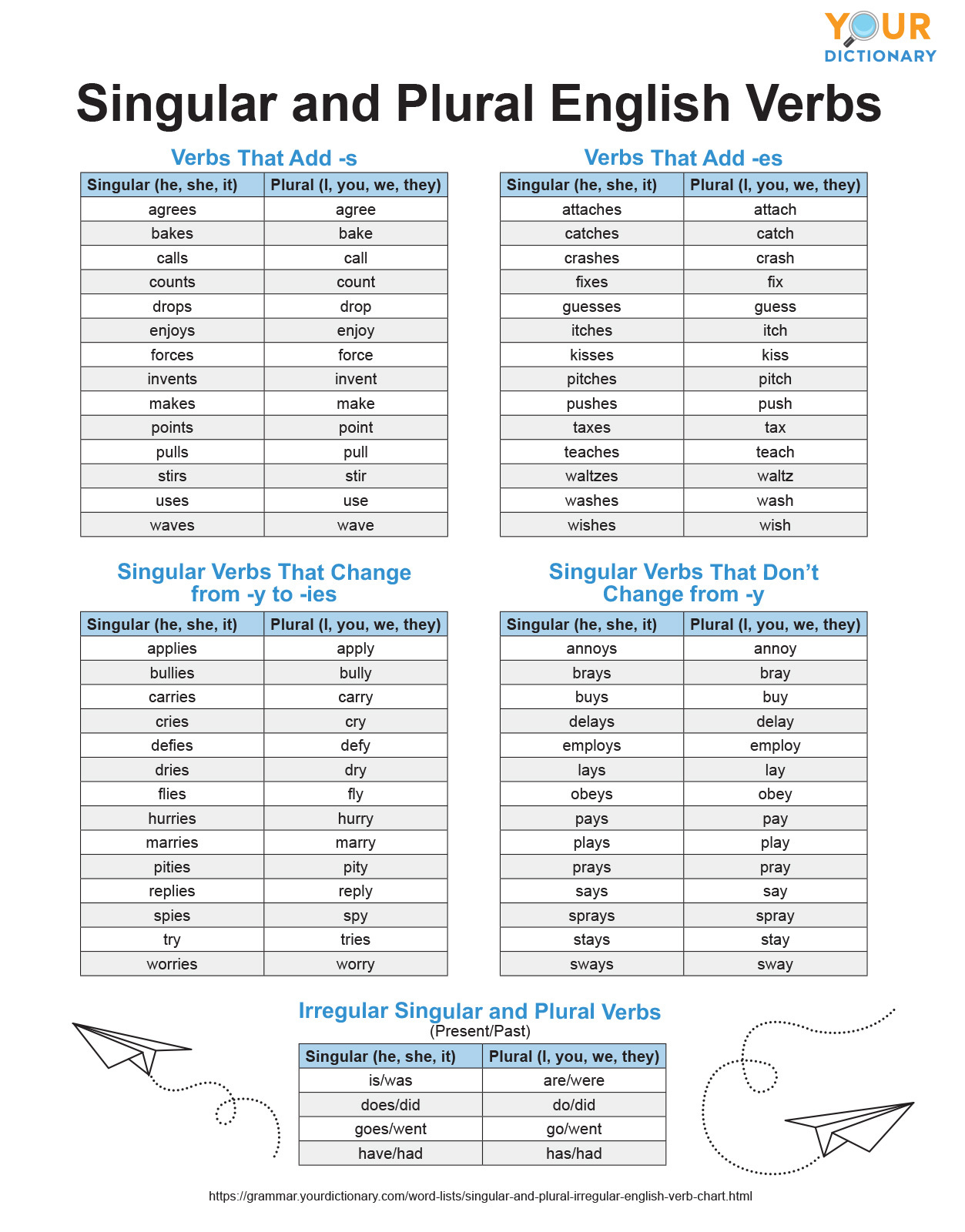 Singular and Plural English Verbs Chart